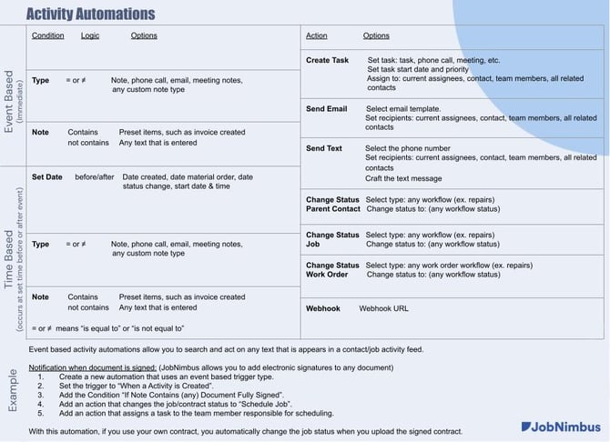 Activity Automations