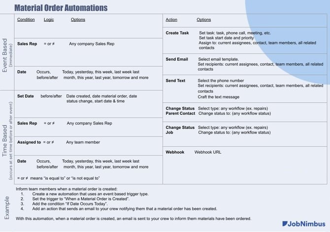 Material Order Automations