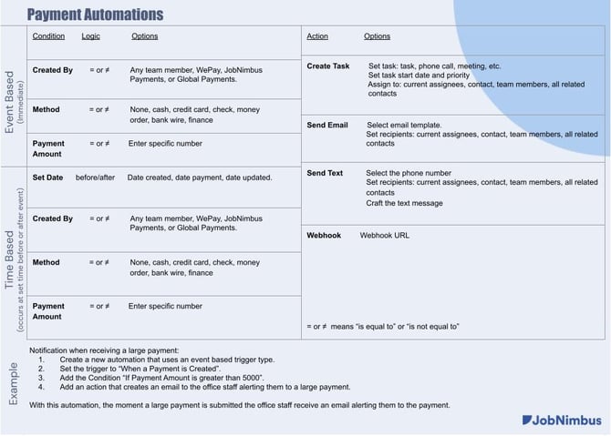 Payment Automations