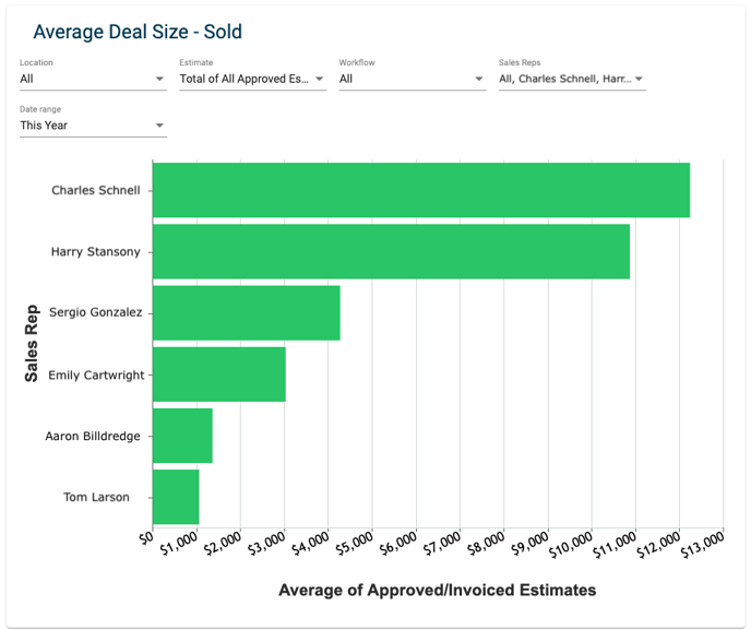 Average Deal Size - Sold - How to view graph