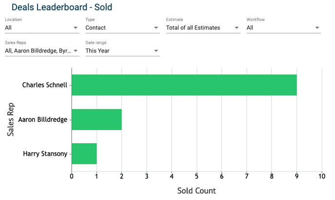 Sales Dashboard - Deals Leaderboard