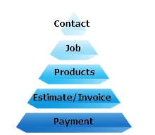 QB Sync - Sync Hierarchy