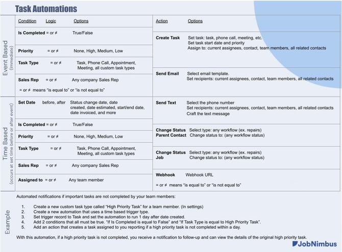 Task Automations
